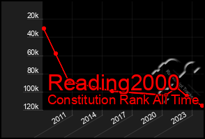 Total Graph of Reading2000