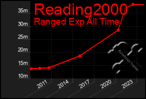 Total Graph of Reading2000