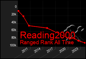 Total Graph of Reading2000