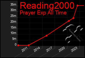 Total Graph of Reading2000