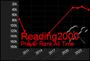 Total Graph of Reading2000