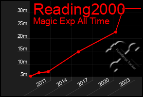 Total Graph of Reading2000