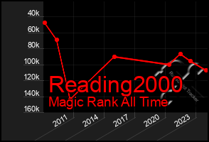 Total Graph of Reading2000