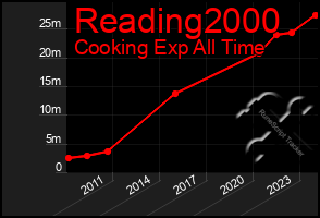 Total Graph of Reading2000