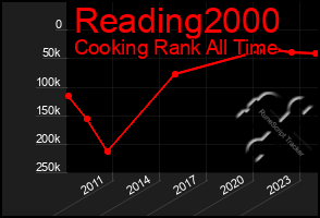 Total Graph of Reading2000