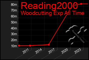 Total Graph of Reading2000