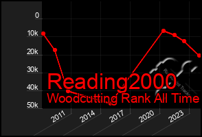 Total Graph of Reading2000