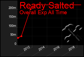 Total Graph of Ready Salted