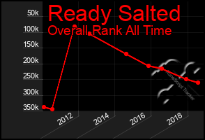 Total Graph of Ready Salted