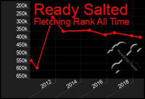 Total Graph of Ready Salted