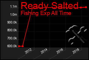 Total Graph of Ready Salted