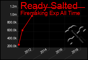 Total Graph of Ready Salted