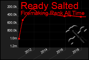 Total Graph of Ready Salted