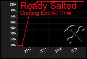 Total Graph of Ready Salted