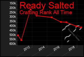 Total Graph of Ready Salted
