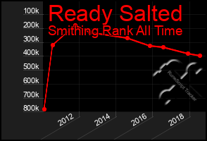 Total Graph of Ready Salted