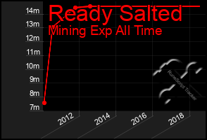 Total Graph of Ready Salted