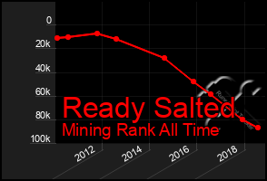 Total Graph of Ready Salted