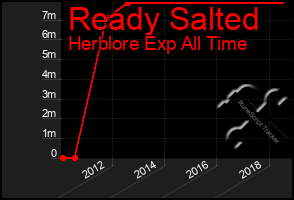 Total Graph of Ready Salted