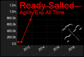 Total Graph of Ready Salted