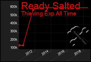 Total Graph of Ready Salted