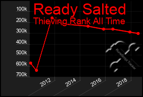 Total Graph of Ready Salted