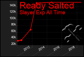 Total Graph of Ready Salted