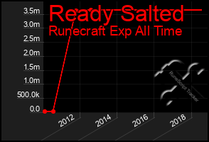 Total Graph of Ready Salted