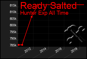 Total Graph of Ready Salted