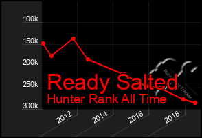 Total Graph of Ready Salted