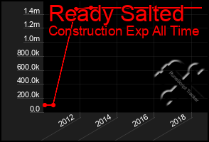 Total Graph of Ready Salted