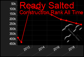 Total Graph of Ready Salted