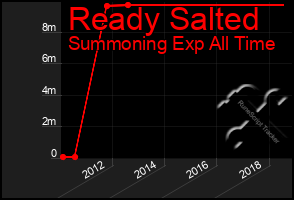 Total Graph of Ready Salted