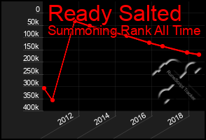 Total Graph of Ready Salted