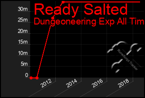 Total Graph of Ready Salted