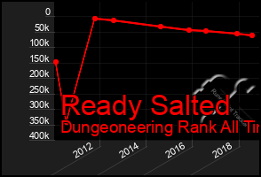 Total Graph of Ready Salted