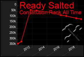 Total Graph of Ready Salted