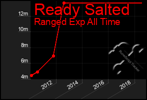 Total Graph of Ready Salted