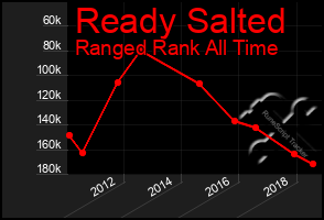 Total Graph of Ready Salted