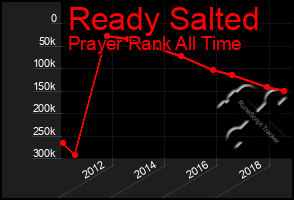 Total Graph of Ready Salted