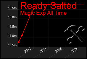 Total Graph of Ready Salted