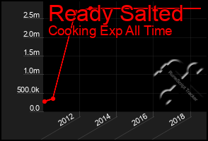 Total Graph of Ready Salted