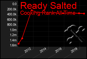 Total Graph of Ready Salted