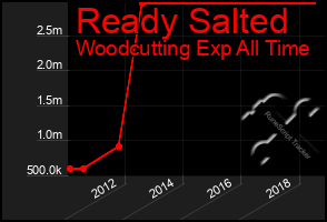 Total Graph of Ready Salted