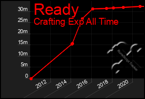 Total Graph of Ready