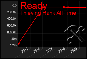 Total Graph of Ready