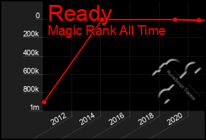 Total Graph of Ready