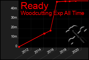 Total Graph of Ready
