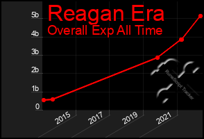 Total Graph of Reagan Era