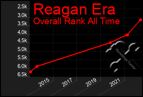 Total Graph of Reagan Era